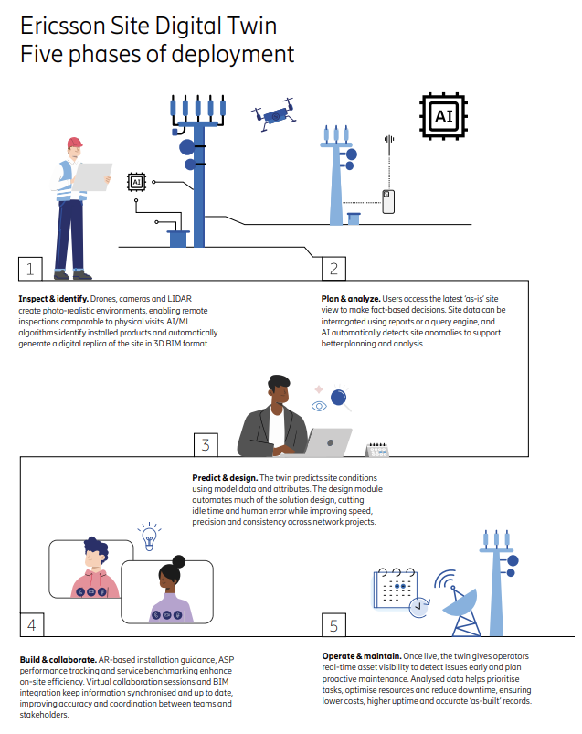 More control & less nightmares with Ericsson Site Digital Twin