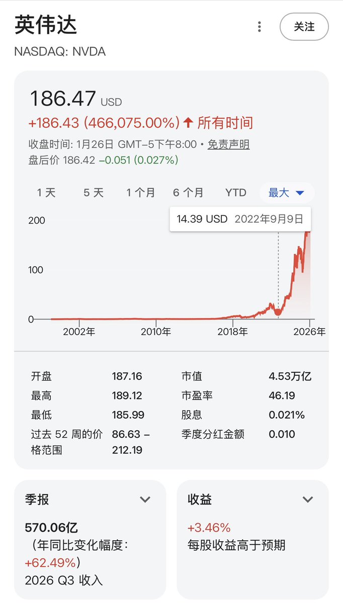 2022年，英伟达股价一度从高点下跌70%，市场上经历了一场剧烈的杀估值后英伟达才真正的走出来，在这场暴跌中，市场完成了优胜劣汰的筛选，英伟达在这个时期向市场证明了一个核心问题，它到底是卖游戏显卡的公司还是卖算力的公司，如果是前者就完蛋了，如果是后者，就拥有巨大的价值。
