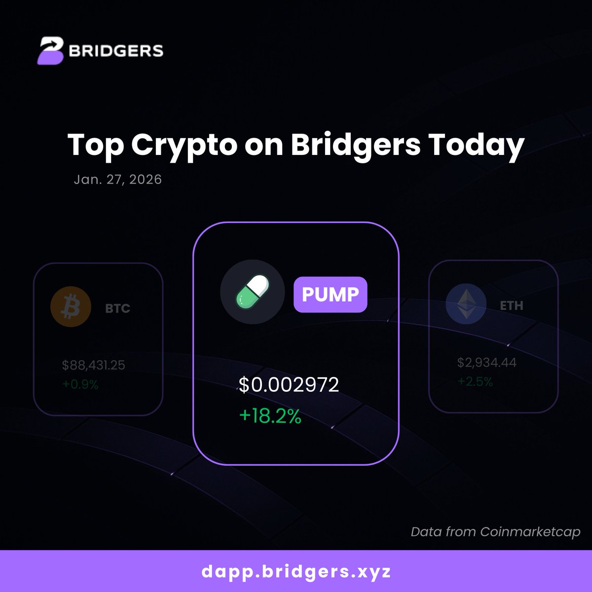 🔥 $PUMP is on the move! +18.2% in 24h 📈 Route $PUMP across chains with  secure, non-custodial execution powered by smart contracts and aggregated  liquidity. 🔐 You authorize. We route. 🔗