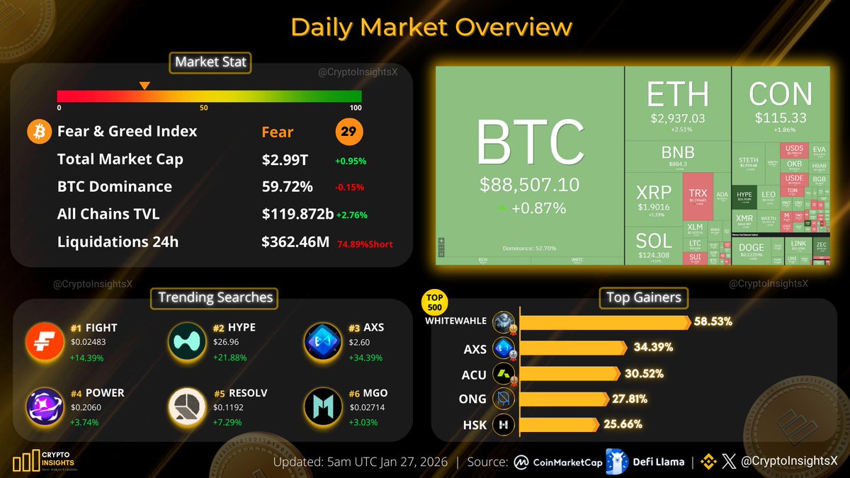 Daily Market Overview: Fear Jan 27, 2026 #BTC price trades around $88K  🔸Top Gainers: $WHITEWHALE $AXS $ACU $ONG $HSK 🔸Trending Searches: $FIGHT  $HYPE $AXS $POWER $RESOLV $MGO 🔥In the past 24 hours,