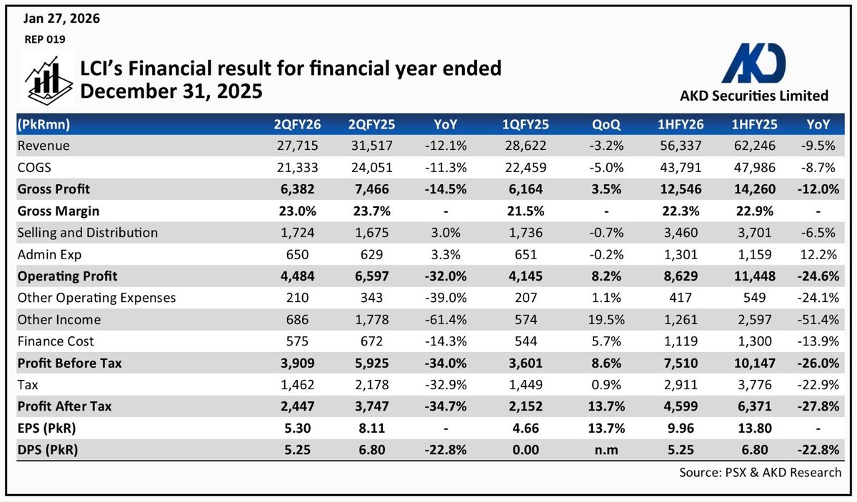 akdsecurities's tweet image. 𝐋𝐂𝐈’𝐬 𝐅𝐢𝐧𝐚𝐧𝐜𝐢𝐚𝐥 𝐫𝐞𝐬𝐮𝐥𝐭 𝐟𝐨𝐫 𝐟𝐢𝐧𝐚𝐧𝐜𝐢𝐚𝐥 𝐲𝐞𝐚𝐫 𝐞𝐧𝐝𝐞𝐝 𝐃𝐞𝐜𝐞𝐦𝐛𝐞𝐫 𝟑𝟏, 𝟐𝟎𝟐𝟓

#LCI #LuckyCore #Industries