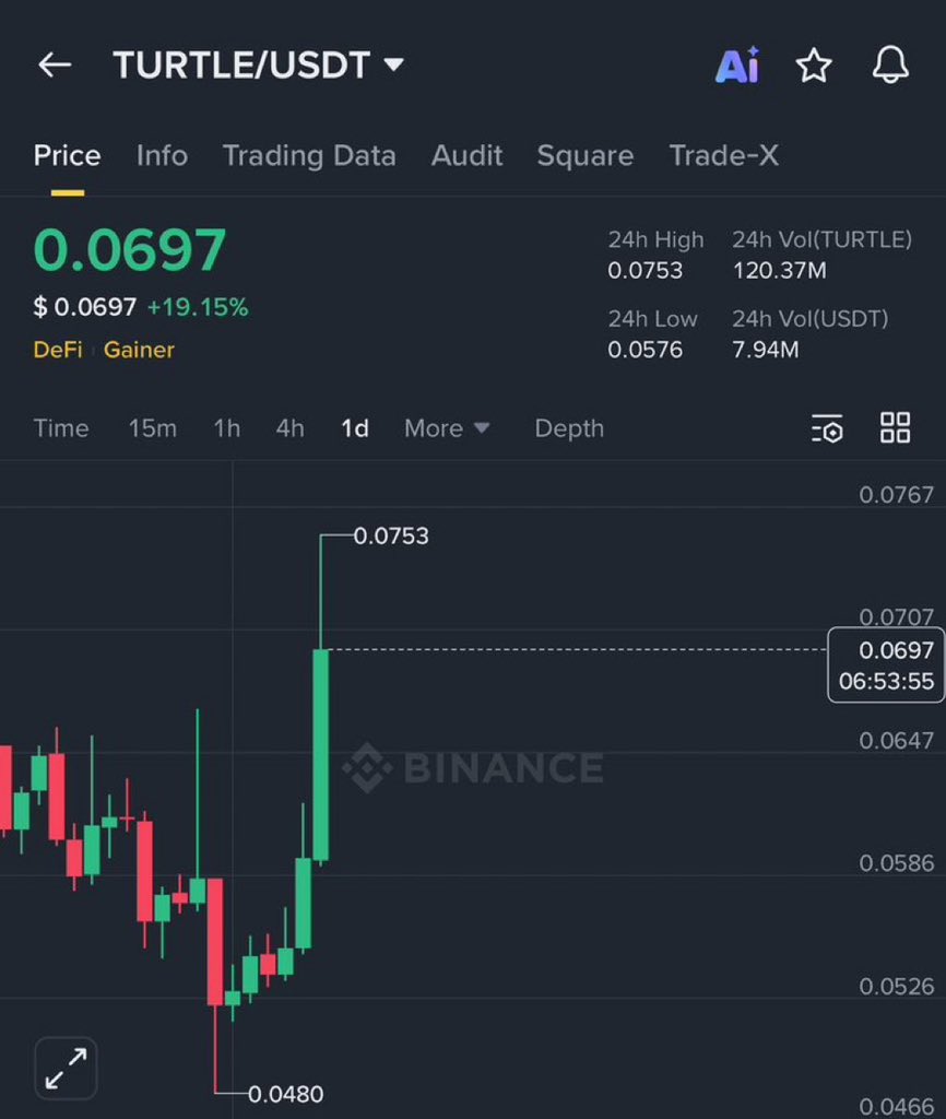 0.05$ ——> 0.075$

Solid 50% gain on $TURTLE in 2 days

Join VIP Telegram Channel 🚀
⬇️
t.me/+bwkQpszwcfJkO……

$NFE $BYND $CTM $CYN $MSAI $FEMY
$ASST $DVLT $ACA $NVDA
$Unitedstates $denmark $sweeden $singapore $crypto