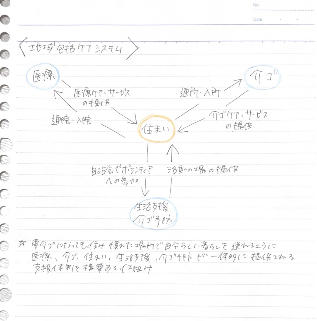hanbun_sakana_'s tweet image. 地域包括ケアシステム