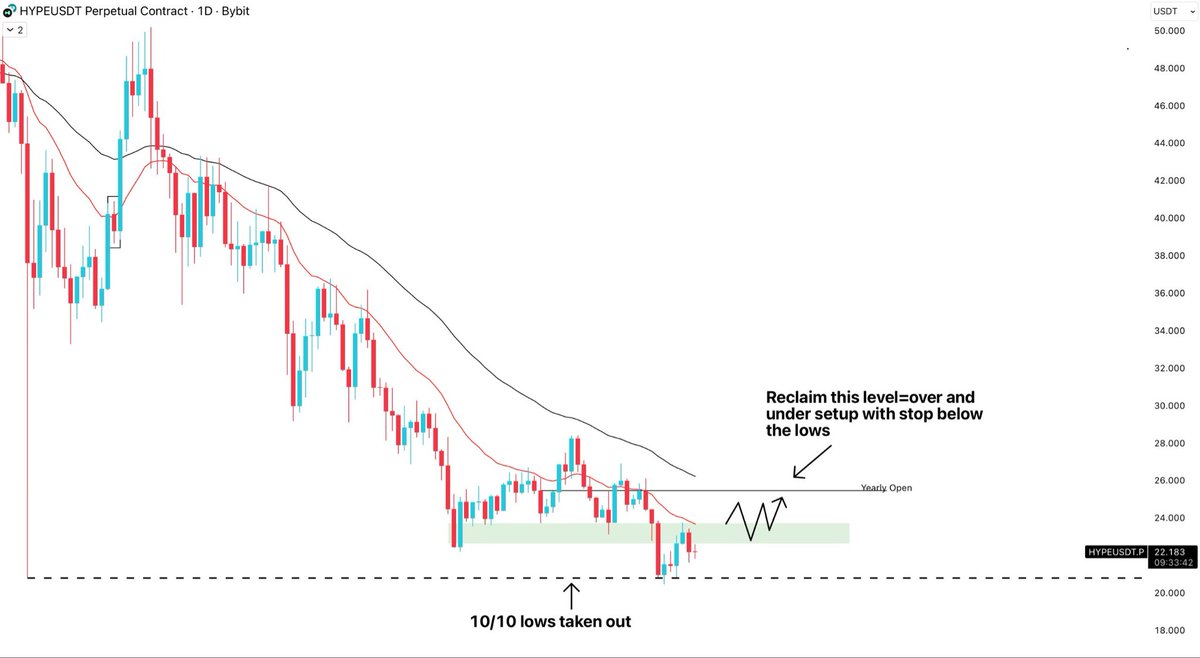HYPE scheduled update After some choppy price for past few months, we took  out the 10/10 lows which should result in good development with price.  Looking for a reclaim of this level