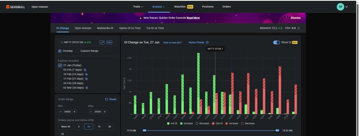 RijhwaniSheetal's tweet photo. Combining Open Interest with price action on expiry days can improve your analysis. Try it.

Today, 25000 PUT had good writing, and there was support near 24900(check the chart). Price moved up, but the 25200 CALL had max writing, and the price reversed exactly from that level.

Mean reversion trades work well on expiry days.
Now, the price will move below 25000 only if put writers start unwinding their positions.