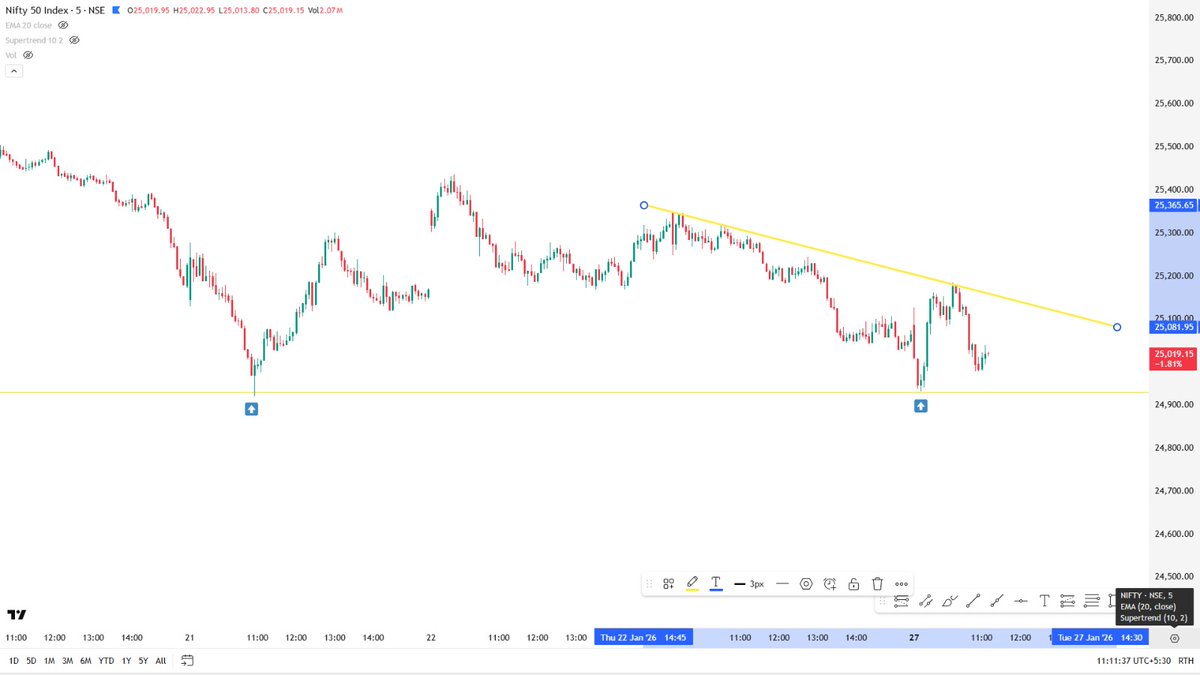 RijhwaniSheetal's tweet photo. Combining Open Interest with price action on expiry days can improve your analysis. Try it.

Today, 25000 PUT had good writing, and there was support near 24900(check the chart). Price moved up, but the 25200 CALL had max writing, and the price reversed exactly from that level.

Mean reversion trades work well on expiry days.
Now, the price will move below 25000 only if put writers start unwinding their positions.