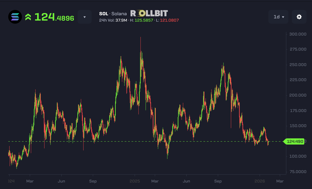 Solana is extremely undervalued

Memes are cooking
Activity / Volume is high
Executing 10,000 TPS for pennies
Doing $1.75M more monthly revenue than Ethereum

There’s no way $SOL should be under $200.