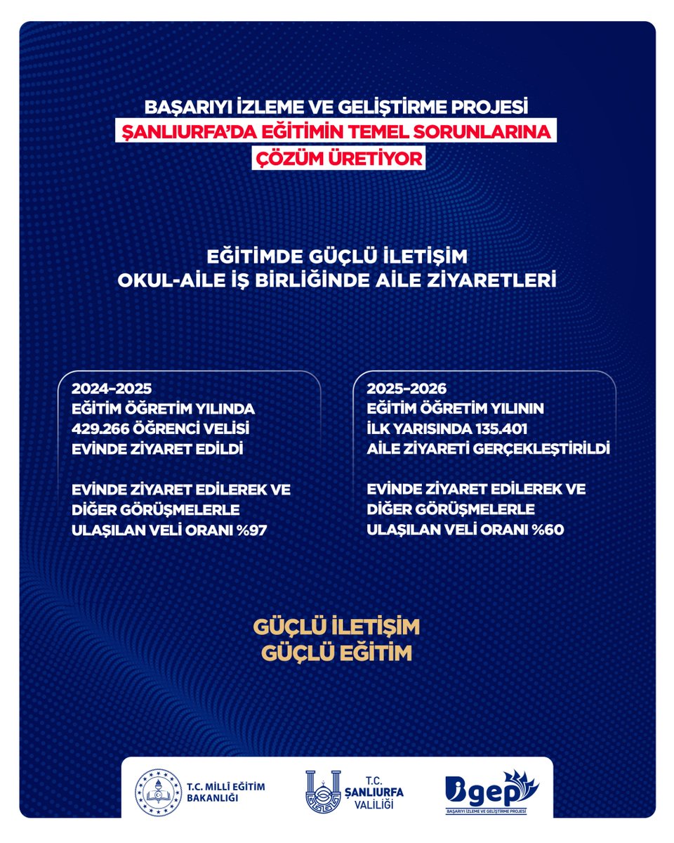 🔹Başarıyı İzleme ve Geliştirme Projesi Şanlıurfa’da Eğitimin Temel Sorunlarına Çözüm Üretiyor… 

🔹BİGEP, Şanlıurfa’da Ailelerin Eğitim Süreçlerine Dahil Edilmesi ve Çocuklarına Daha Güçlü Destek Sağlaması Konusunda Etkili Bir Yol Haritası Hazırladı❕

🔸Okul-Aile işbirliğini
