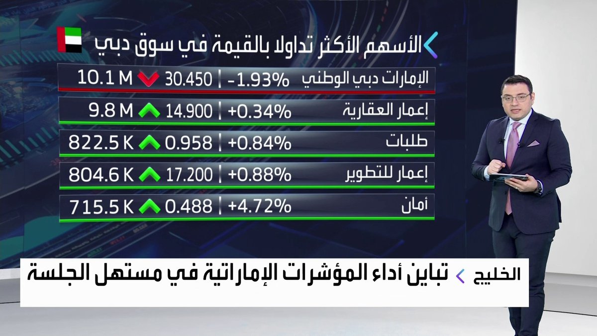 افتتاحية حمراء للمؤشرات الإماراتية مطلع الجلسة... مكاسب لجميع مؤشرات البورصة الكويتية في مستهل الجلسة. نمو أرباح الإمارات دبي الوطني بنسبة 5% في 2025 تماشيا مع التوقعات افتتاح الأسواق _Business 