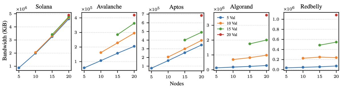 Another interesting aspect is how the bandwidth consumption changes with the size of the blockchain network. On these graphs, one can see the bandwidth consumption on networks ranging from 5 to 20 nodes with different numbers of validators (Val).
