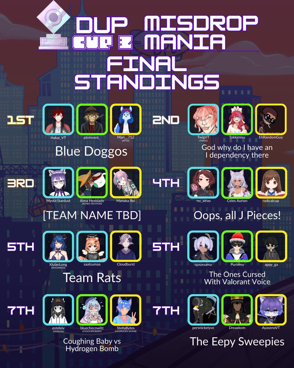 After many intense matches and misdrops, The Dup Cup 3 has finally come to an end. Congratulations to the Blue Doggos for taking 1st place! Teams God why do I have an I dependency there and [TEAM NAME TBD] take 2nd and 3rd respectively.

#dupcup #tetrio