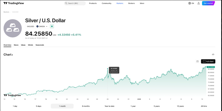 fongchia0102's tweet photo. #XAGUSD on FIRE! Silver smashing records near $110 Up huge today—industrial demand + safe-haven rush = unstoppable #bulls
Who's loading up? Silver season is HERE!
#XAGUSD #Silver #Trading https://t.co/PayDi2ewcG