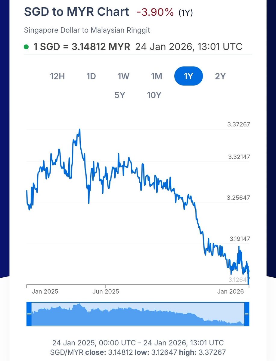 theexmush's tweet photo. @mynewshub Jadi cubalah bandingkan MYR dengan matawang negara lain, cuba cari mana yang ringgit jatuh berbanding negara tersebut. https://t.co/E4w6y5eVtq