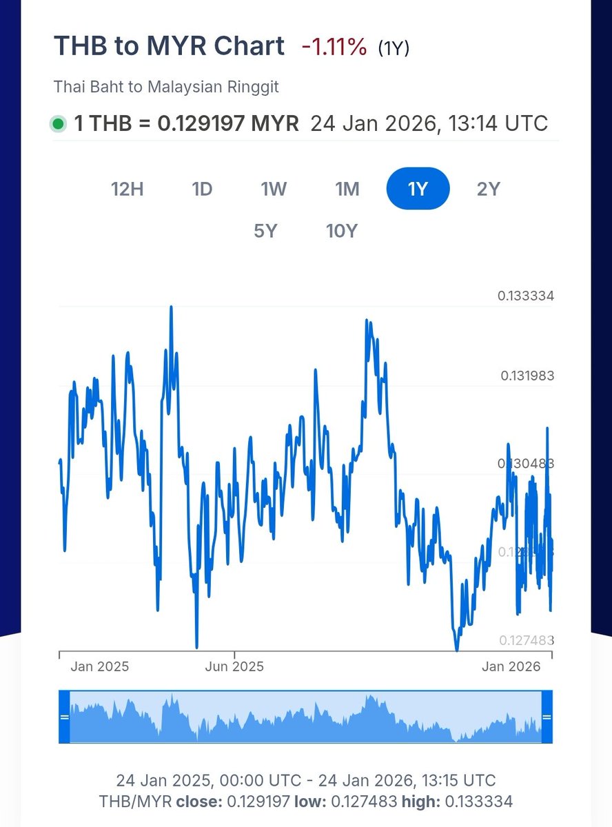 theexmush's tweet photo. @mynewshub Jadi cubalah bandingkan MYR dengan matawang negara lain, cuba cari mana yang ringgit jatuh berbanding negara tersebut. https://t.co/E4w6y5eVtq