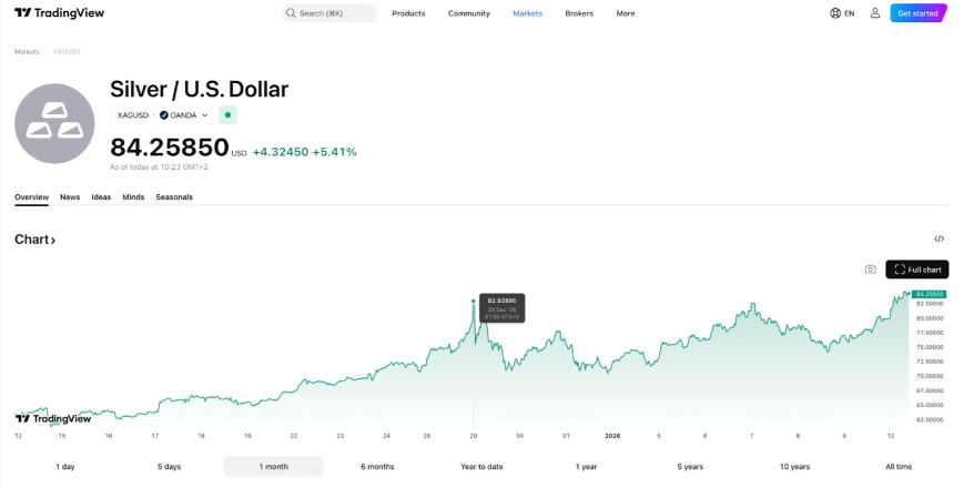fongchia0102's tweet photo. Silver refusing to chill 
XAGUSD printing ATHs — path to $100+ looking clear!
When gold shines, silver rockets harder 
Patience pays big in this bull run.
#SilverSqueeze #XAGUSD #PreciousMetals #europe https://t.co/N3ARgHzrNz