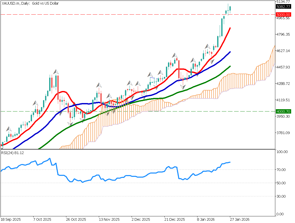 ゴールドは5000ドルを突破しましたが・・・。上昇が止まりませんね・・。 こういう相場ではオシレータ系が上部に張り付きがちです。期間24のRSIは日足で81。ただ、調整の下落はどこかであるのは必然なので、注意したいです。  #ゴールド #XAUUSD #ミルトンマーケッツ公式 ...