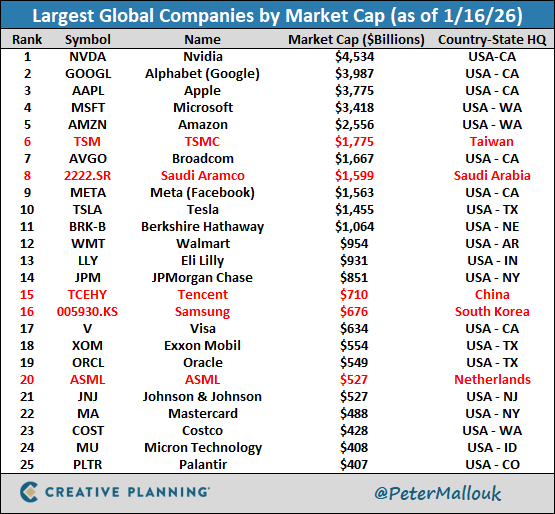 Sólo una europea en el puesto 20
California tiene 6
