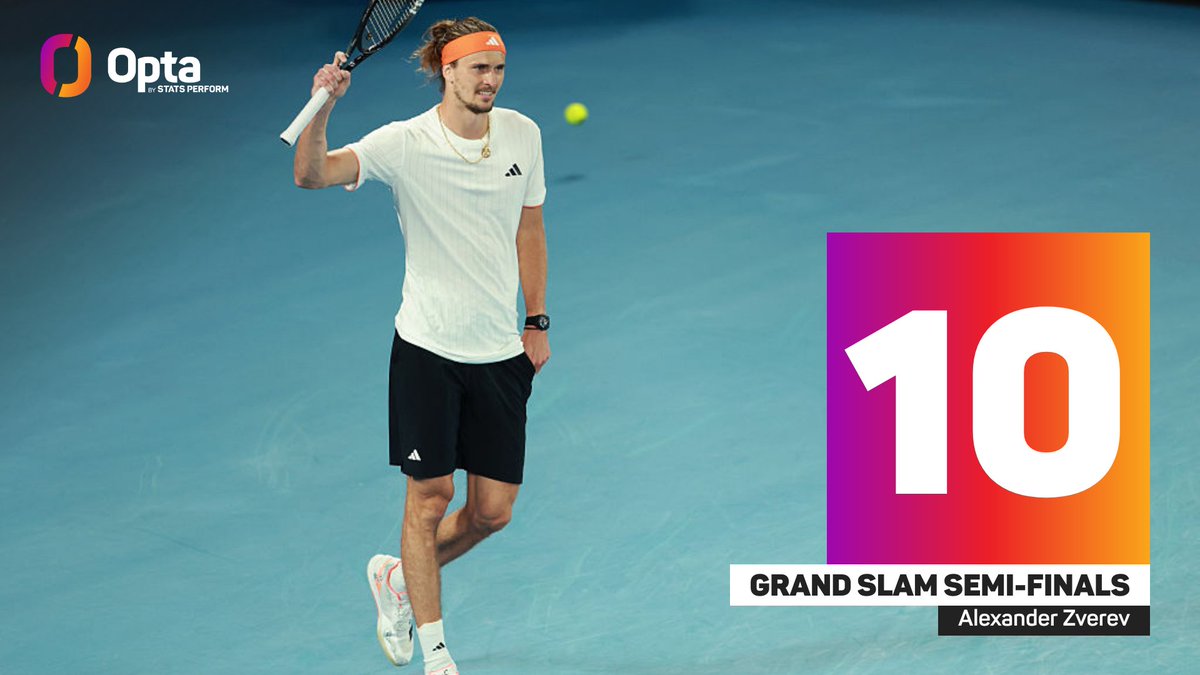 OptaAce's tweet photo. 10 - Alexander Zverev has reached a 10th Men’s Singles Semi-Final at Grand Slams, becoming the first player born since 1990 to achieve the feat. Outlast.

#AusOpen | @AustralianOpen @atptour https://t.co/TAb5HaRzpy