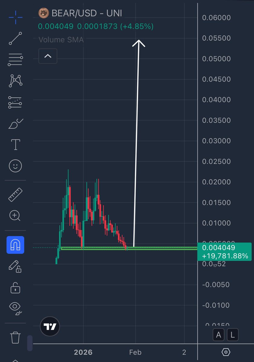 KubiCey01's tweet image. New day, same chart
No words… we got the same support as last time: $Bear