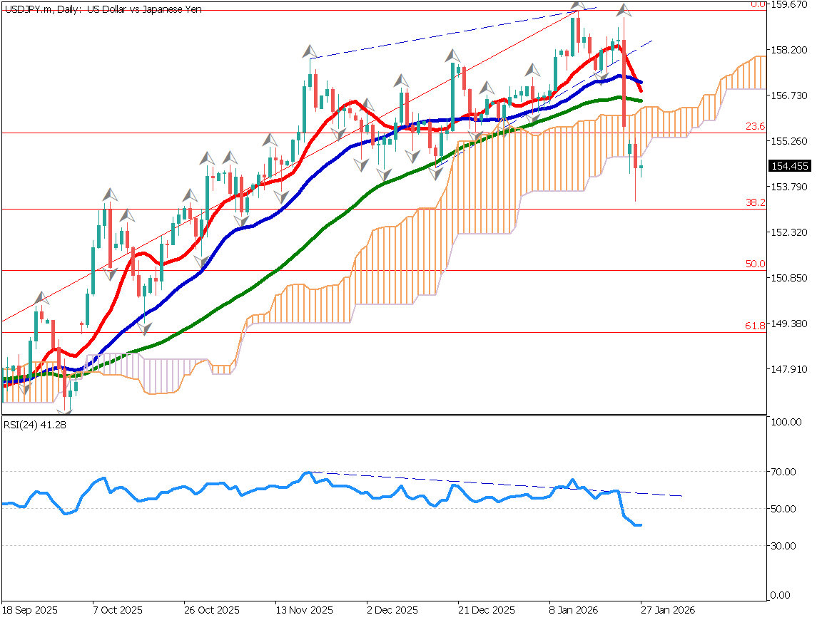 ドル円ですが、為替介入が実施されたかと思ったのですが、実施していないという報道がありました。  為替介入直前に実施されるレートチェックを、米国のNY連銀が実施したという報道があり、それが円高の要因となったようです。まさか米国が出てくるとは・・・。  #ドル円 ...
