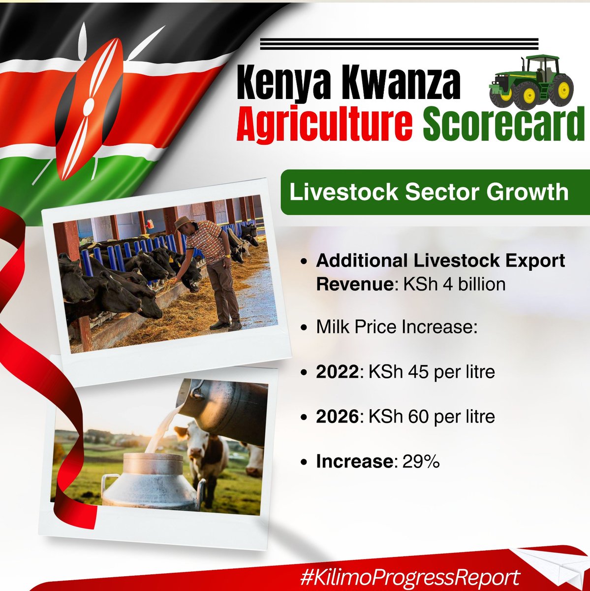 cosmochoy's tweet photo. BETA Agriculture is changing the game!
Livestock exports +KSh 4B โข Milk price from KSh 45/L (2022) โ KSh 60/L (2026) = 29% jump for our dairy farmers!
Kenya Kwanza delivering real results.
#KilimoProgressReport https://t.co/FRfcvDwpTI