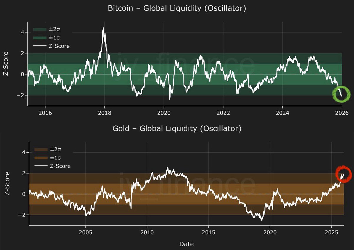 ゴールドが過大評価され、 ビットコインが過小評価されています。 BUY BITCOIN🚀🔥