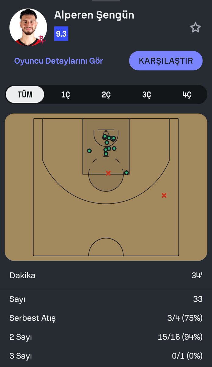 Alperen'in memphis karşısındaki isabet tablosu. Baby jokic'den baba Jokic'liğe.