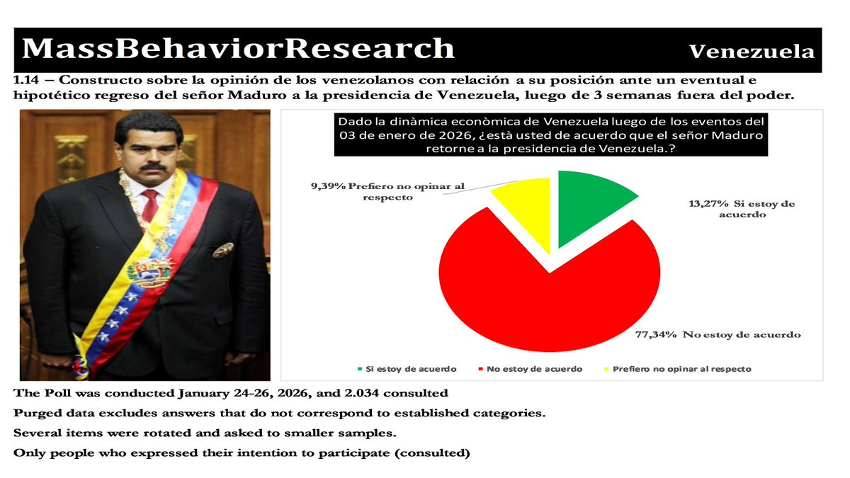 MassBehaviorRes's tweet photo. 🇺🇸🇻🇪 #FinalNumbers #Venezuela #Constructos
Aunque es prematuro y hasta temerario señalar que la economía del país y la situación socioeconómica de los venezolanos se está recuperando significativamente, luego de los eventos del #03DeEnero , la percepción generalizada es que la salida del señor Maduro, por lo menos (por ahora), ha detenido o ralentizado el deterioro paulatino de estas condiciones.
Nuestros #Numeros siguen siendo claros, en estudio realizado luego de 3 semanas de la salida señor Maduro del poder, màs del 70% de los venezolanos al día de hoy, no está de acuerdo en que el señor Maduro, en un "escenario hipotético", regrese a la presidencia de Venezuela, con la #probabilidad alta de que estos números se incrementen en la medida que avance el primer trimestre de este año.
El contraste también es inequívoco, las #Marchas y concentraciones en relación a la solicitud de su #Regreso cada vez son menos concurridas y el desgaste de la dirigencia es evidente, sus mensajes son confusos y sin certeza, solo se especula, no se requiere ser un experto en conductas de #Masas para comprender como cientos de empleados públicos y seguidores asisten a las mismas no por convicción o solidaridad, sino por la obligación derivada por parte del control social que aun se vive en el país.
No solo lo observamos en las masas, inclusive para una buena parte de la dirigencia politico gobernante, suele ser màs importante lo que pase en estos días entre la final del beisbol entre Magallanes y Anzoátegui que el destino del señor Maduro, simplemente se avanza en el desmontaje progresivo de una estructura simbólica.
Aunque no es menos cierto que aún existe gran parte de la estructura que desmejoró las conquistas sociales y económicas de años anteriores, la percepción es que se ha dado un paso importante en la recuperación.
Las #Expectativas de los venezolanos antes y después del 03 de enero, son significativamente diferentes, con prevalencia de mayor optimismo y esperanza en las últimos días, pregunte usted en la calle a cualquier vecino(a) o algún familiar o amigo si tiene esperanza de que "Las cosas" mejoren con la salida del señor Maduro del poder y comprenderá de que estamos hablando.
O. Torres
C.E.O.
Mass Behavior Research.
@MassBehaviorCol
@thedailyjournal
@SusieWiles
@dlasamericas_
@washingtonpost
@M_S_Billingslea
@PamBondi
@AGPamBondi
@WHAAsstSecty
@michaelgwaltz
@SecBlinken
@KristiNoem
@StateINL
@StateDeptPM
@DeputySecState
@realDonaldTrump
@JoeBiden
@SecDef_EST
@marcorubio