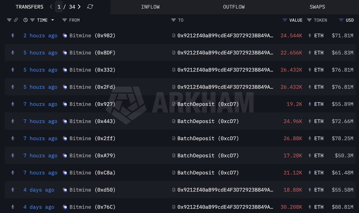 LATEST: $BMNR | Bitmine bought another 20,000 $ETH worth $58.22M and staked  184,960 $ETH ($538M), bringing total staked ETH to 2.13M tokens valued at  $6.22B.
