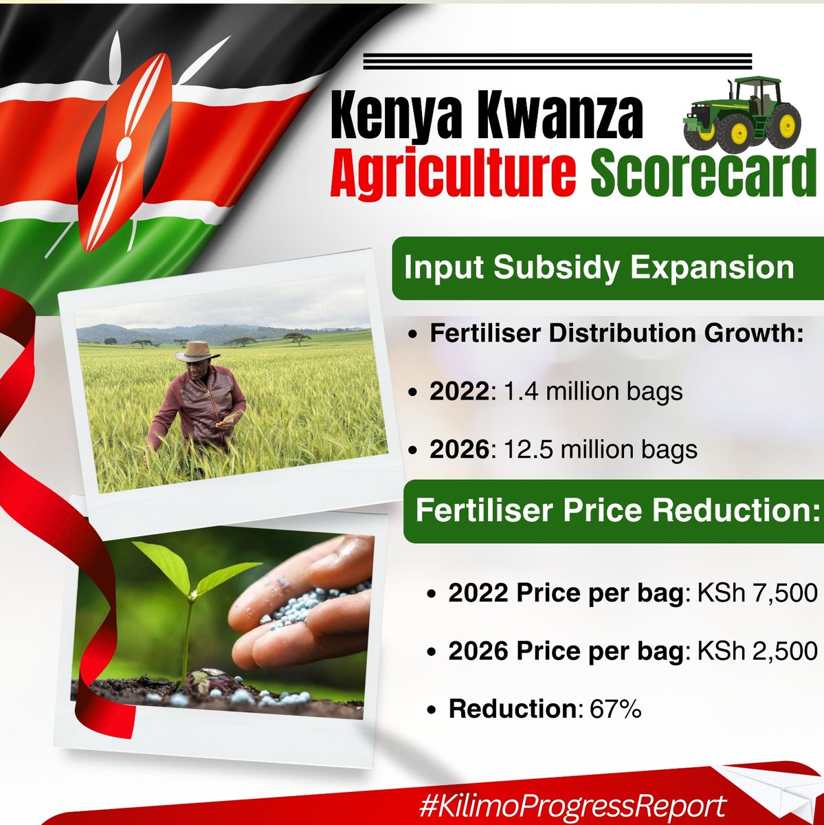cosmochoy's tweet photo. BETA Agriculture slashing costs for farmers!
Fertiliser bags distributed: 1.4M (2022) โ 12.5M (2026)!
Price per bag drops from KSh 7,500 โ KSh 2,500 = massive 67% reduction!
Empowering every shamba to thrive.
#KilimoProgressReport https://t.co/lS6uGOCTfv