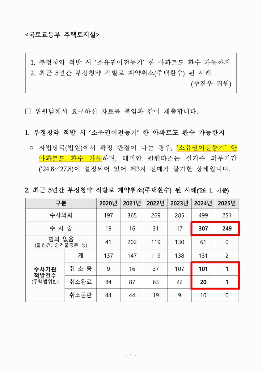 [아파트 부정 청약은 확 늘었는데, 뒷짐진 이재명 정부]
 
이혜훈처럼 노골적인 부정 청약도 국토부가 걸러내지 못했다.
 
아파트 청약 시스템의 공정성에 큰 구멍이 났다. 통계가 말해준다. 국토부 회신 자료를 공개한다.
 
부정 청약으로 수사 의뢰된 사람은 2024년 499명, 2025년 251명이다.