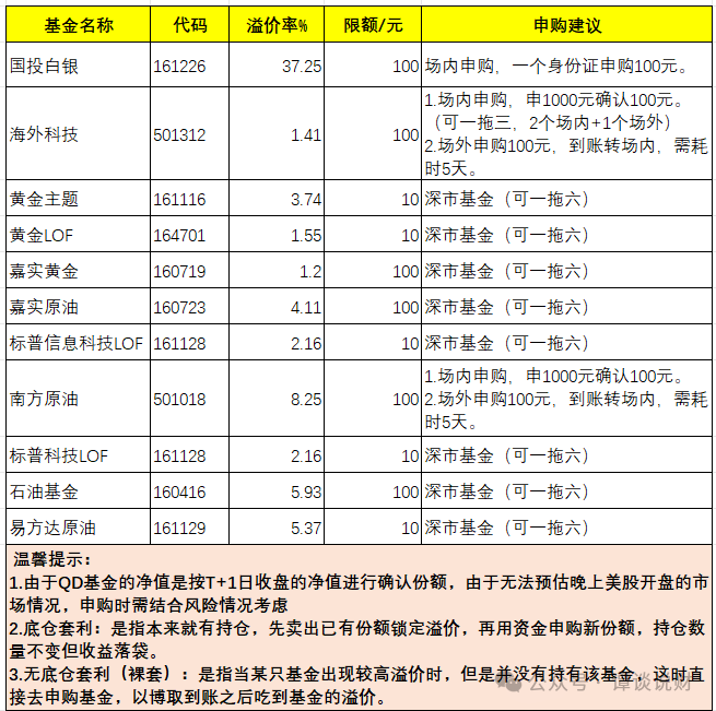 caffypig's tweet photo. #白银  #基金lof套利
20260127，今天依旧套利。 

白银溢价率37%，南方原油溢价率8%。  
🔧操作如下：    
 一、场内申购： 
1、白银，161226，买1个号，单号100；
2、南方原油，501018，买2个号，各1000，最后单号会成交100，各退900。
3、石油基金，160416，买6个号，各100。
4、嘉实原油，160723，买6个号，各100。
5、华宝油气，162411，买6个号，各100。

🧧  今日单号收益61.24r
1、卖出1月22日（上周五）申购的白银，收益56.28，收益率57.43%。
2、卖出1月21日（上周四）申购的全球芯片，收益4.96，收益率5.08%☕️

📷教程：
图1：场内申购； 
图2：今日套利。