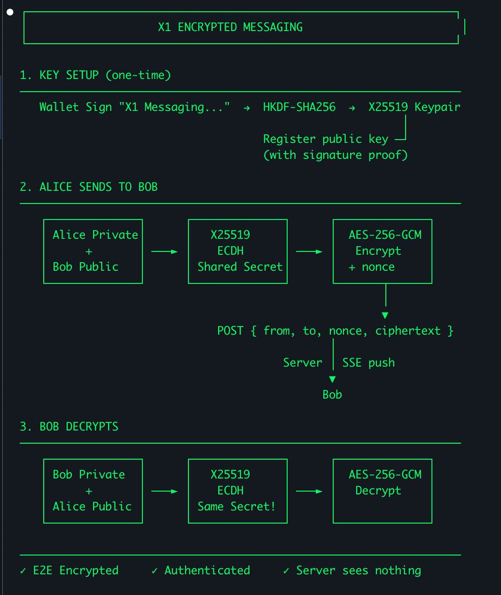 Full end to end encrypted messages prototype is done for the #X1 Wallet.