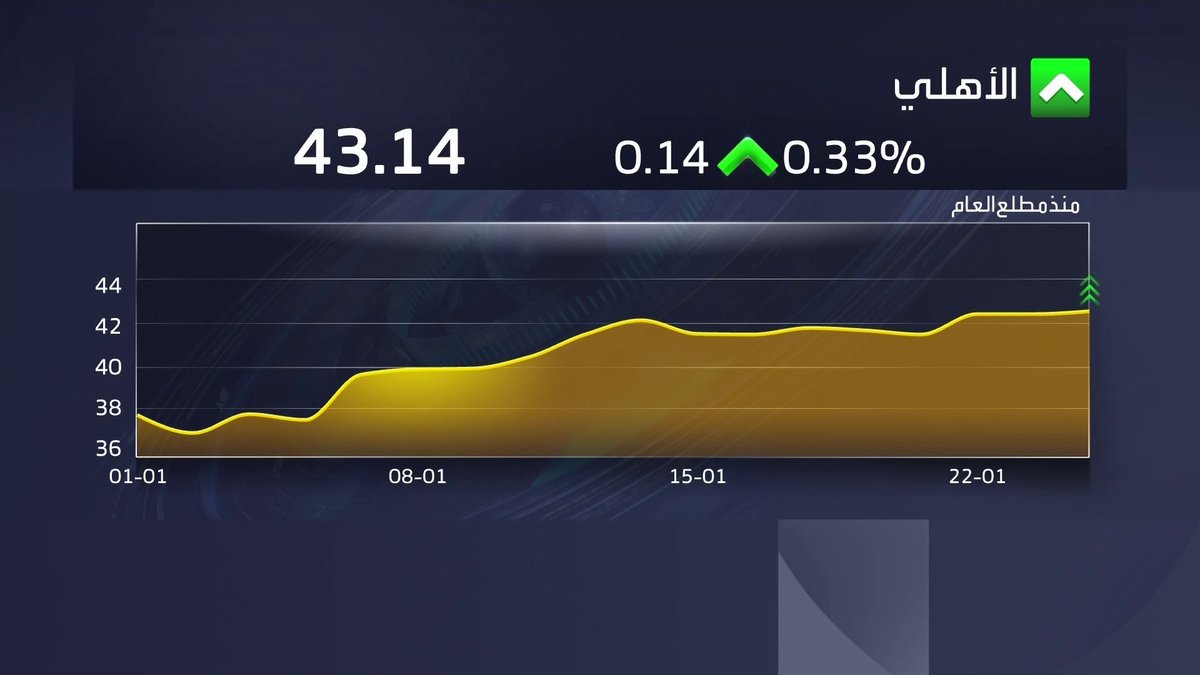 ارتفاع أرباح BSF في الربع الرابع 2025 بنسبة 12.7% على أساس سنوي لتصل إلى 1.26 مليار ريال افتتاح الأسواق _Business 