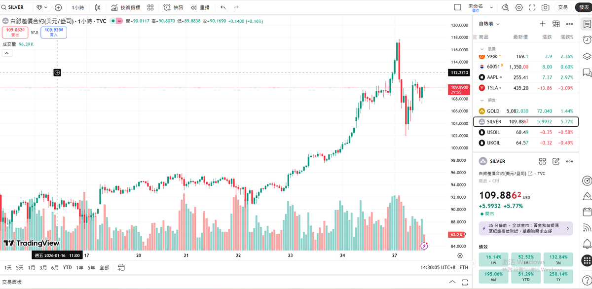 白银进入疯狂上涨模式，但是，这并不意味着白银到顶了，接下来，白银还会不停的新高