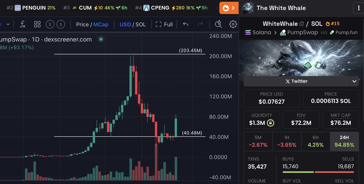 gem_insider's tweet image. holymolyyyy another clean 2x profits $whitewhale if you bought that dip with me!  😳

i told you what will happen if we hold the $40M level.

do what you will with this information.
