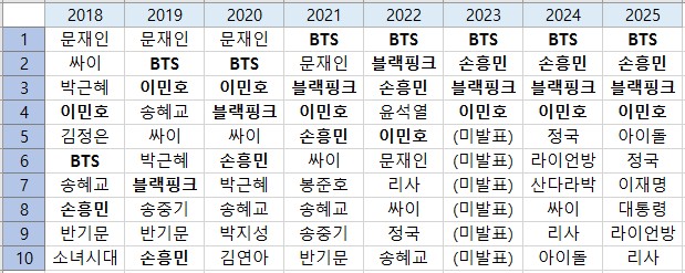 외국인 선정 한국을 대표하는 인물 TOP 10
2018년 8위 손흥민
2019년 10위 손흥민 
2020년 6위 손흥민
2021년 5위 손흥민 
2022년 3위 손흥민
2023년 2위 손흥민
2024년 2위 손흥민 
2025년 2위 손흥민