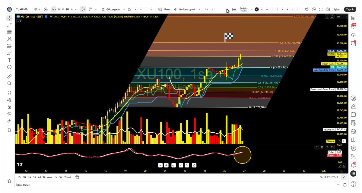 Endeks son durum.///

Gün içi trade için;

Günlük grafiklerde  olduğu gibi kısa  vadeli grafiklerde de   Yukseliş Trendi devam ediyor..
Göstergelerde bozulma  yok AL sinyali üretmeye devam ediyor.
Gün içinde  işlem  yapanlar  grafikteki destek ve dirençlerde pozisyonlarını