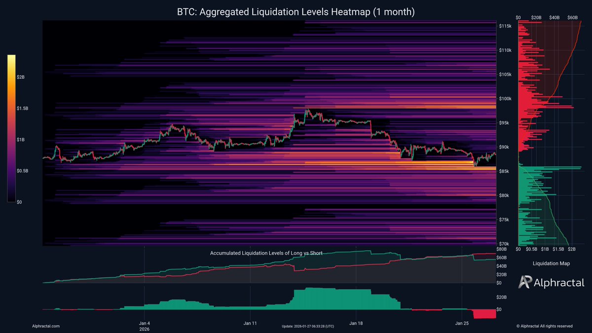 Bitcoin has liquidated a large portion of long positions opened over the  past 30 days. This clearly shows that the majority of traders are  positioned for upside in the crypto market. However,