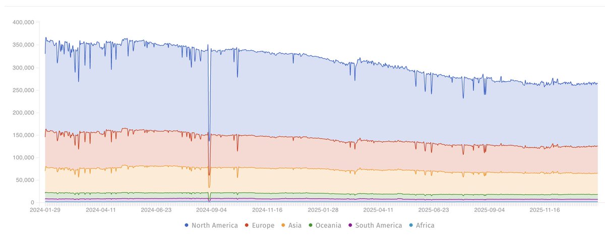 Over the past two years, $FFIV has lost nearly 100,000 Big-IP deployments worldwide.

Today 264,057, down from 365,628 in January 2024.

Add to that the reports published yesterday highlighting a serious erosion of customer trust,
and I’d be very surprised to see any kind of