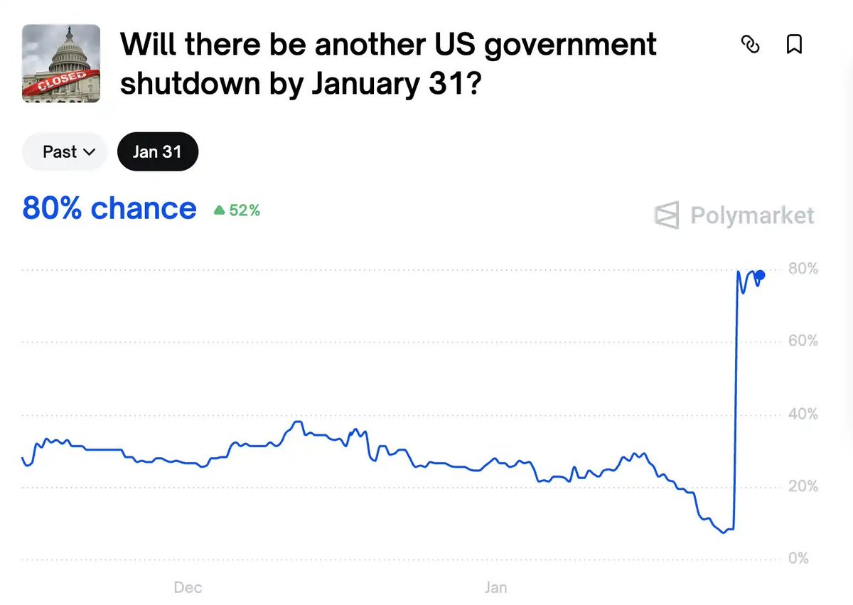 美国政府又要陷入停摆危机了，数据预测，1月31号，美国政府80%的概率会再次关门，去年10月美国政府关门，比特币 就出现了大暴跌，这次若再关门，会不会再度暴跌？