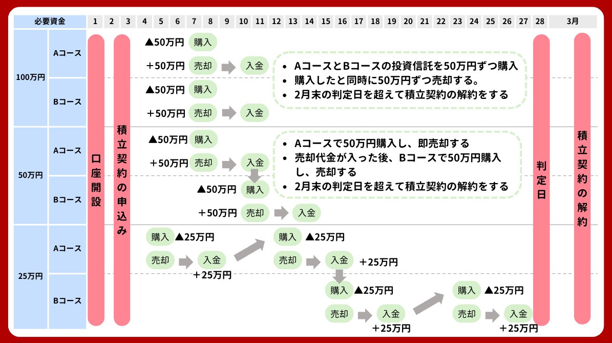 これはいくぞー！！！ みずほの4.5万円得られる投信CP  購入→売却→入金→購入・・・を繰り返したら、必要資金を抑えられるかも！！（積立契約数は増える） 100万円も準備しなくても良さそう！！  そしたら多くの人が参加できるんじゃないかな！？記事も更新した ...