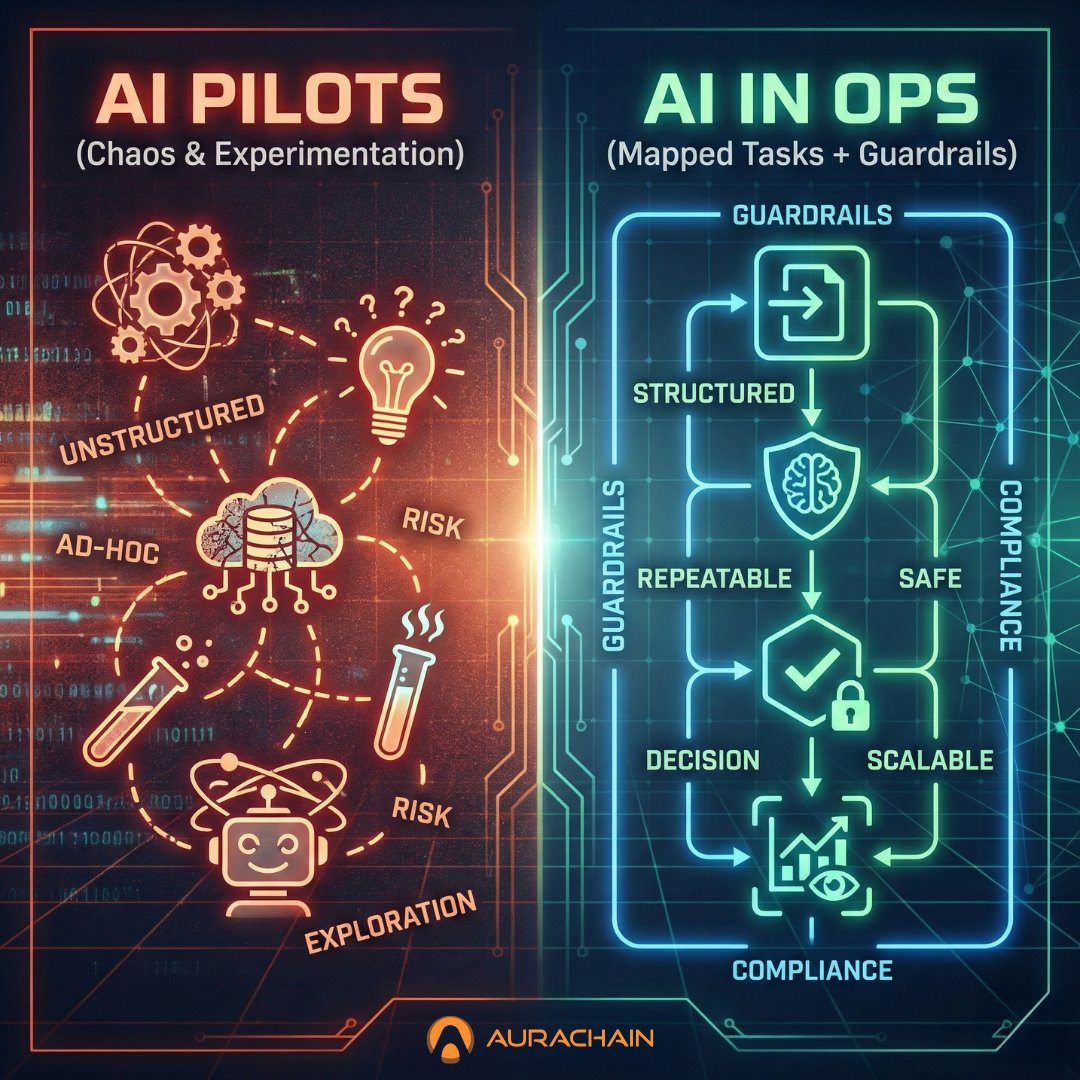AI doesn’t fail in ops—bad use cases do. Start with triage, summaries, extraction, drafting (with approval), exception handling. Then scale.
aurachain.com/unlock-the-pow…
#EnterpriseAI #Automation #Aurachain