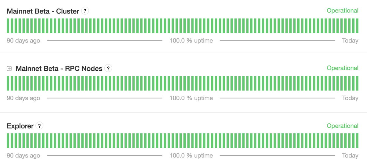 🚨BREAKING: @Solana maintained 100% uptime in 2025, extending its streak to 22 consecutive months without network downtime.