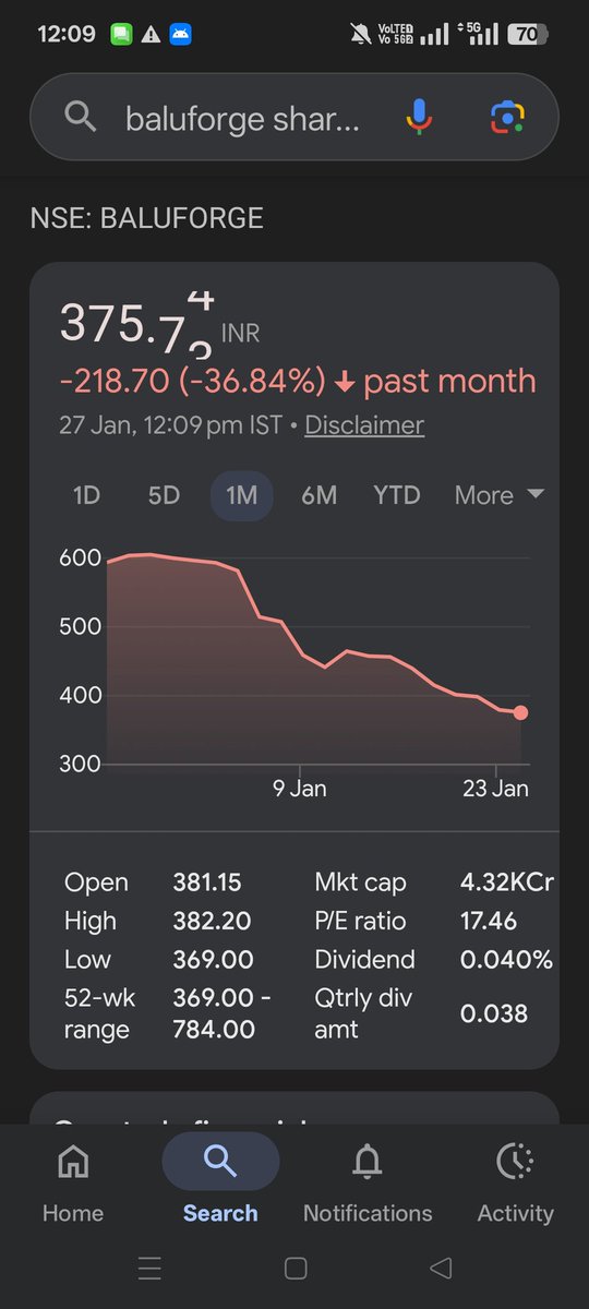 ChikouTrader's tweet image. Baluforge - 25% down after this tweet !

Almost close to my Target of 340 !

Dont jump to buy immediately !

Rt this tweet