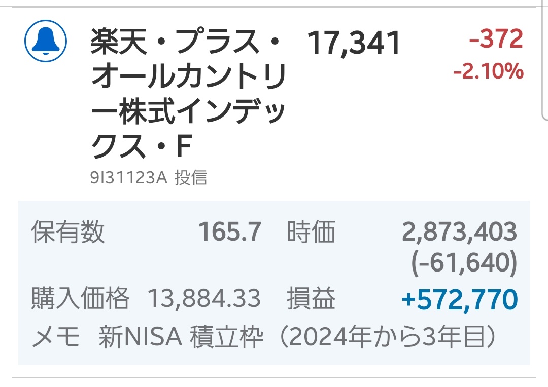 今日の積立新NISA楽天オールカントリー、ギャー爆下げ一撃マイナス6万😰 オルカン株価指数は上がったけど、日銀とアメリカが強調介入を匂わせるレート チェックをして円が買われ4円高になり為替差損で大マイナス、レートチェックは日銀がいま円はいくらですかね？と電話 ...