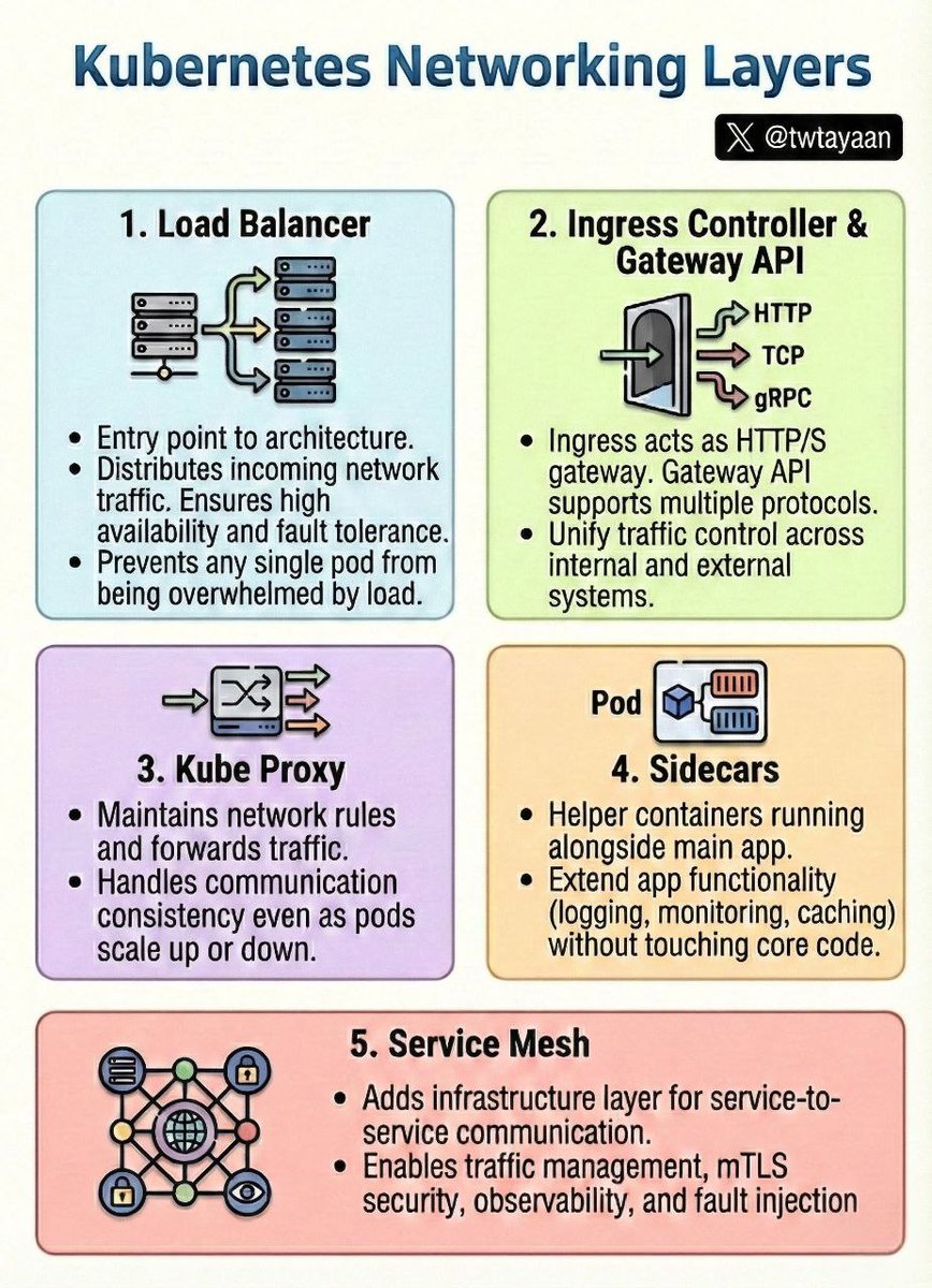 Kubernetes Networking Layers 🛜

1. Load Balancer: Distributes external traffic across nodes to ensure high availability and prevent overload.

2. Ingress &amp; Gateway API: Manages external access (HTTP/S, TCP, gRPC) and advanced routing rules into the cluster.

3. Kube Proxy: