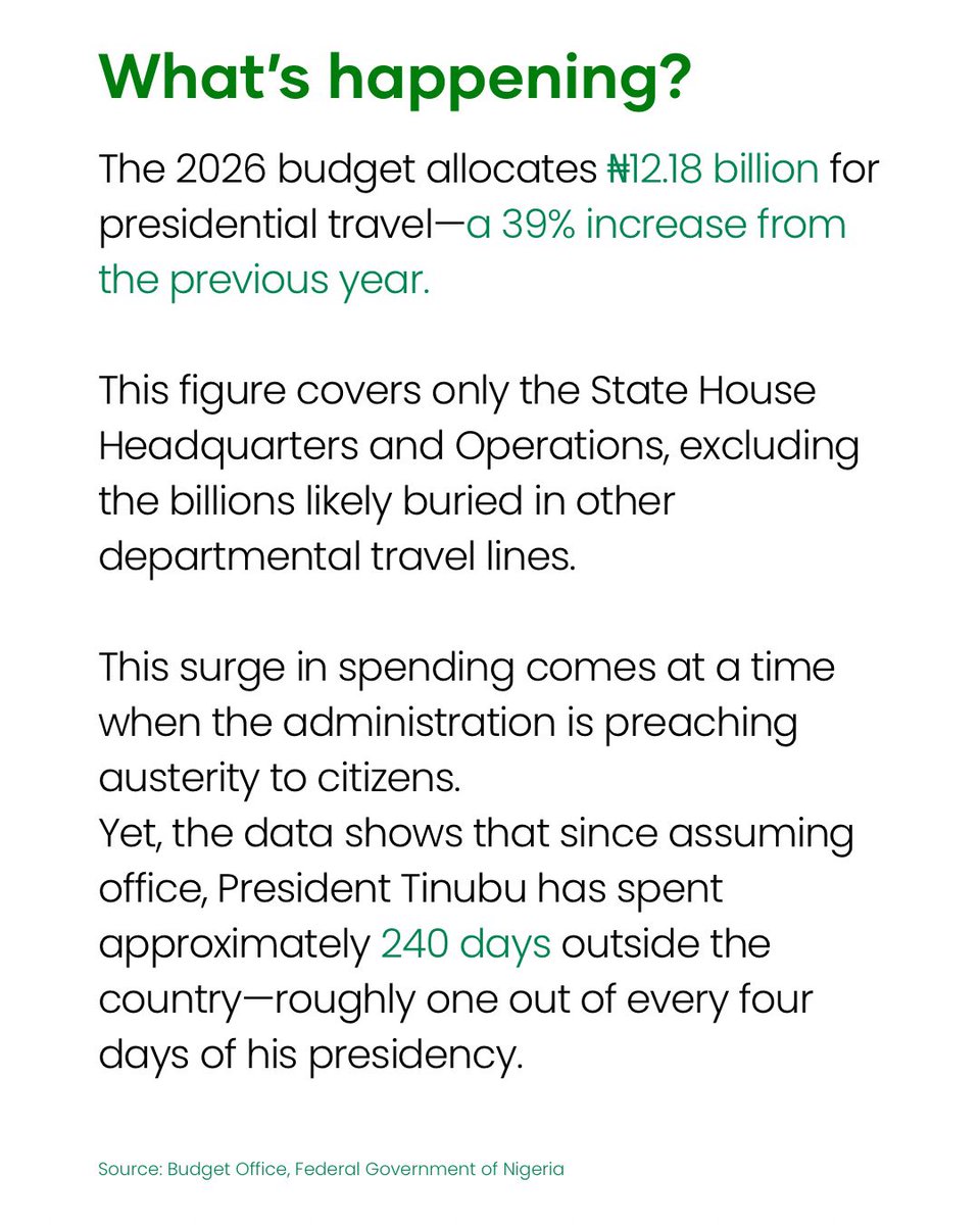 wearegst's tweet image. Tinubu has spent 1 in every 4 days in office, abroad.

Now the Presidency wants ₦12.18bn to keep him flying — in a country drowning in debt.