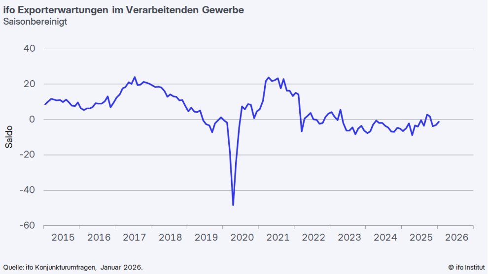 ifo_Institut's tweet photo. Die Stimmung in der deutschen Exportwirtschaft hat sich etwas verbessert. Die ifo Exporterwartungen stiegen im Januar auf -1,2 Punkte, nach -3,0 Punkten im Dezember. 🔗 https://t.co/Nw7hwNZmA8 @KlausWohlrabe #ifoUmfrage #Exporte https://t.co/mb3HLWMoSE