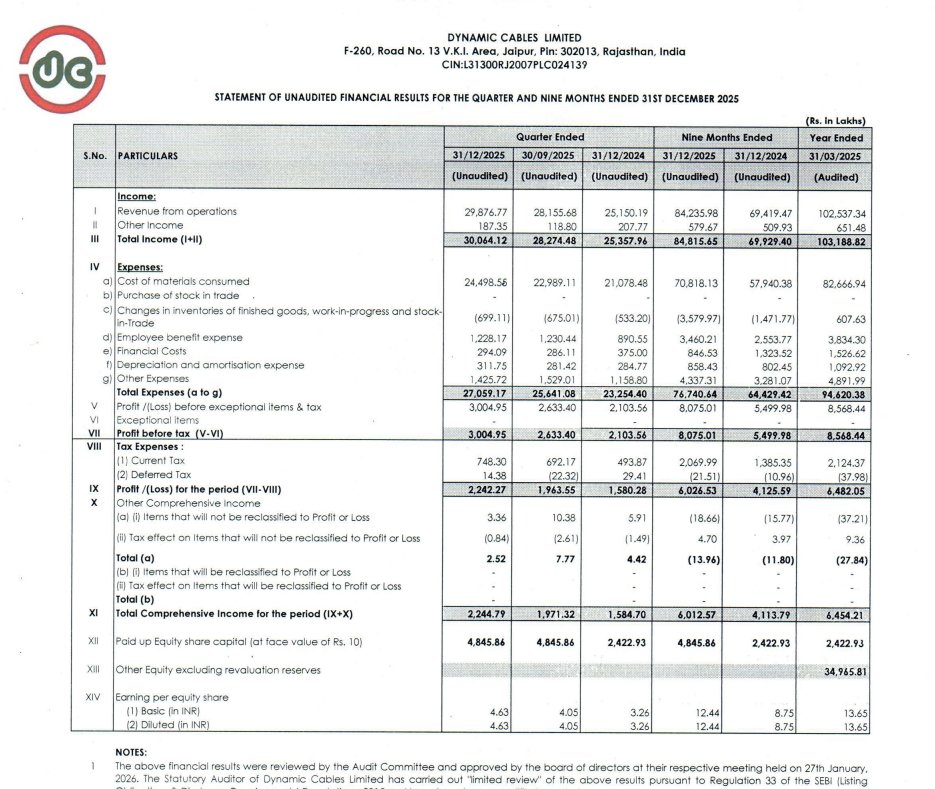 gaze_observer's tweet photo. Dynamic Cables Ltd Q3 FY26 Results:-
Revenue 298.77 Cr vs 251.50 Cr
(+18.79% YoY┃+6.11% QoQ)
PAT 22.42 Cr vs 15.80 Cr
(+41.89% YoY┃+14.19% QoQ)
#Q3Results #Q3FY26 #Stockmarket #Nifty #dynamiccables https://t.co/P6ENkb0iWs